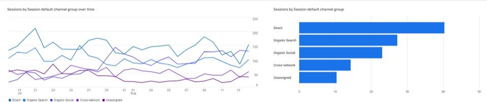 Métricas de rendimiento de Google
