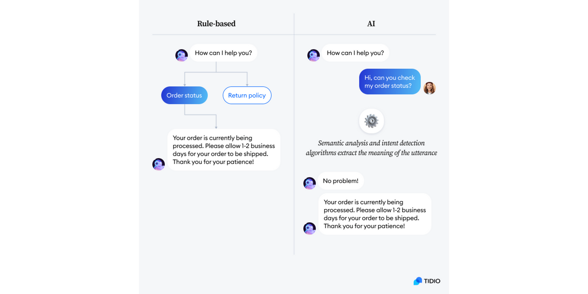 Comparação entre Chatbot e Conversation AI do Tidio