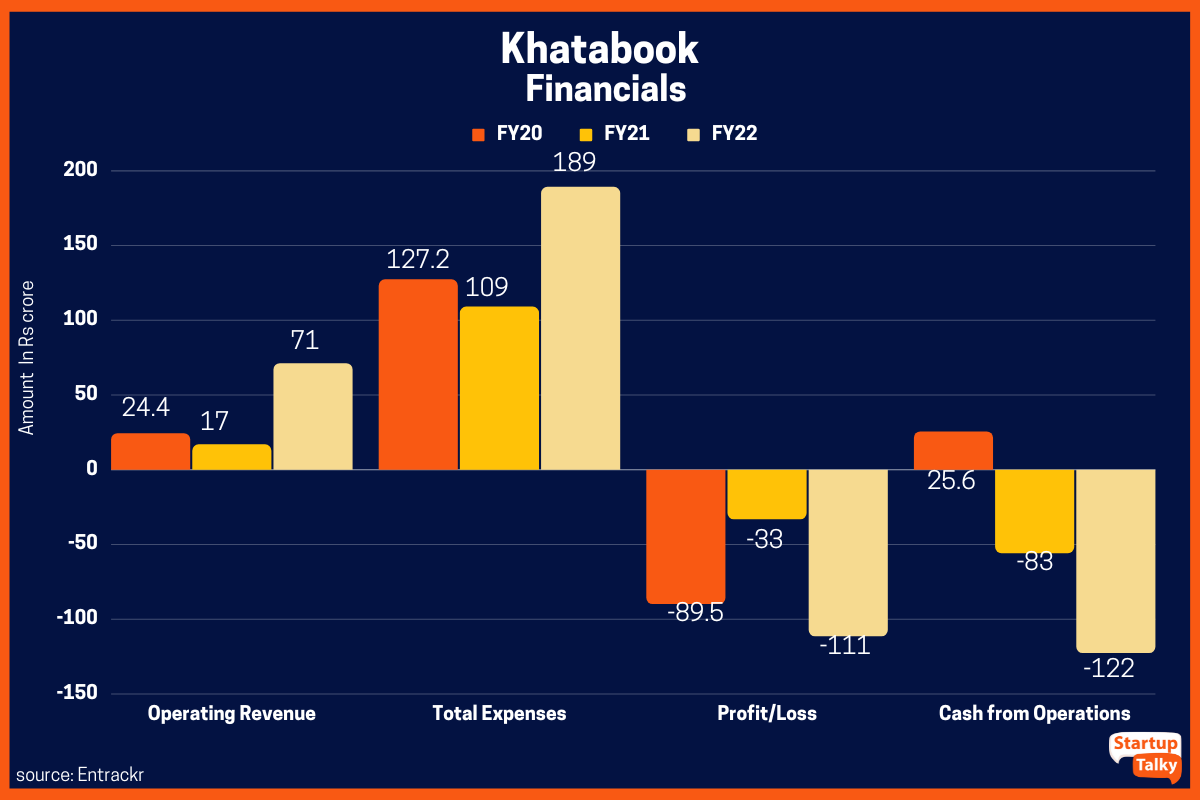 Dati finanziari di Khatabook