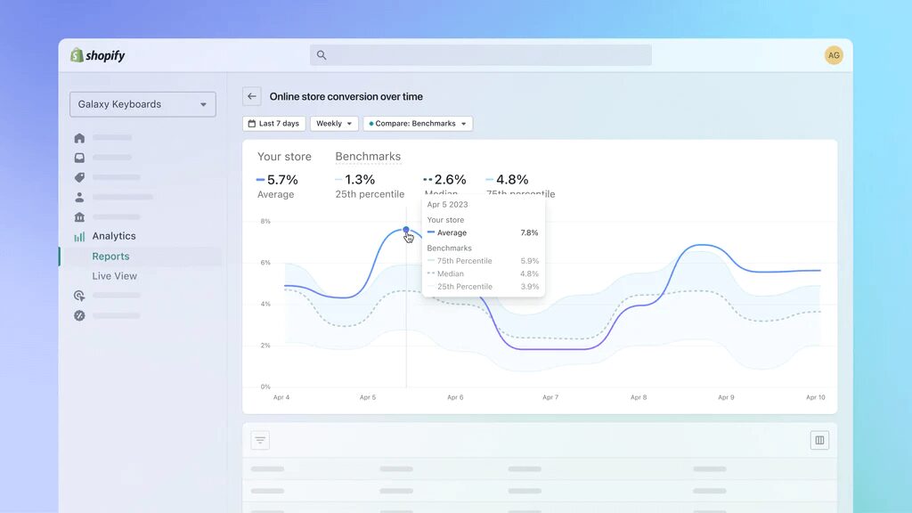 Painel de benchmarks do Shopify