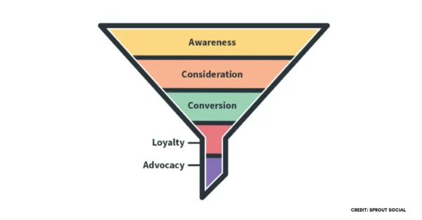 imbuto di marketing digitale