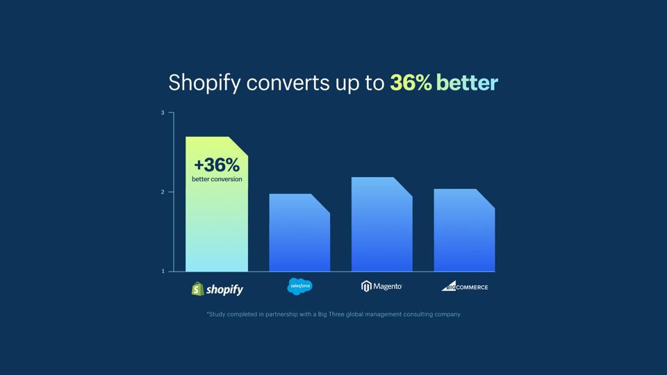 Shopify 结帐转化比较