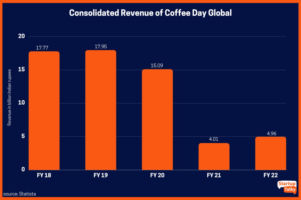 Receita consolidada do Coffee Day Global do ano fiscal de 2018 a 2022