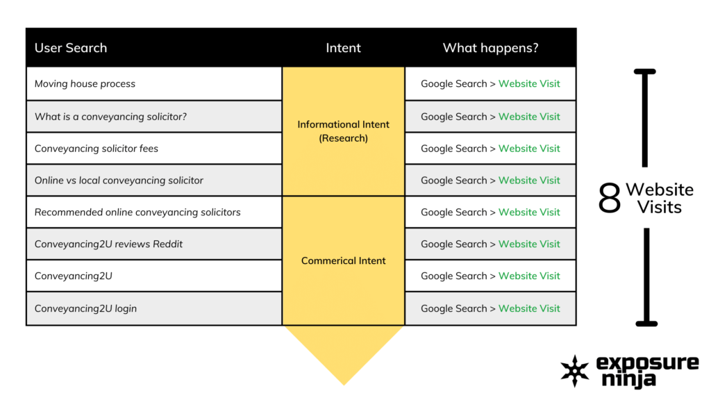 Google での典型的な検索プロセスの例。