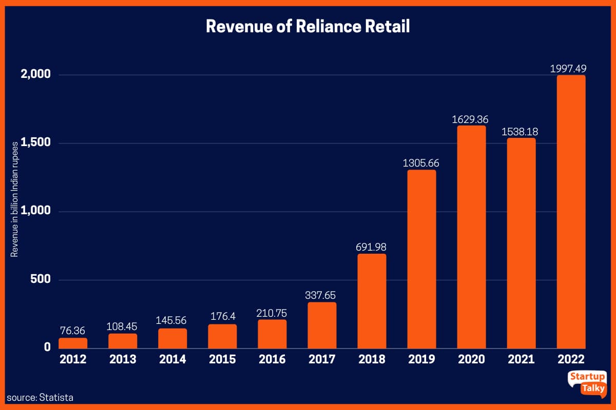 Entrate di Reliance Retail dall'anno finanziario 2012 al 2022