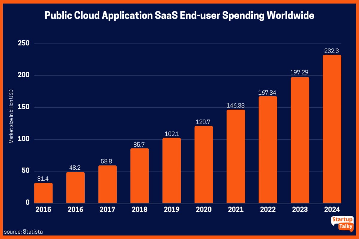 Dépenses des utilisateurs finaux SaaS pour les applications de cloud public dans le monde de 2015 à 2024