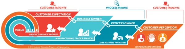 การวิเคราะห์ข้อมูลเชิงลึกของลูกค้า