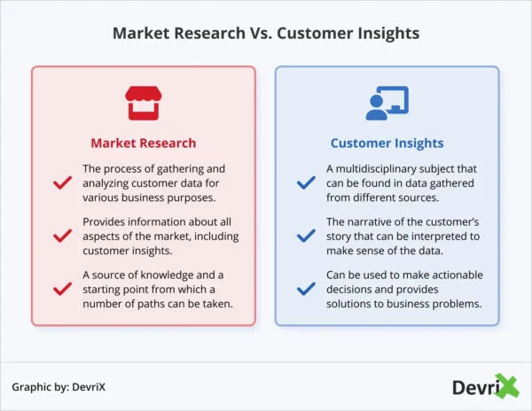 ข้อมูลเชิงลึกของลูกค้าเทียบกับการวิจัยตลาด