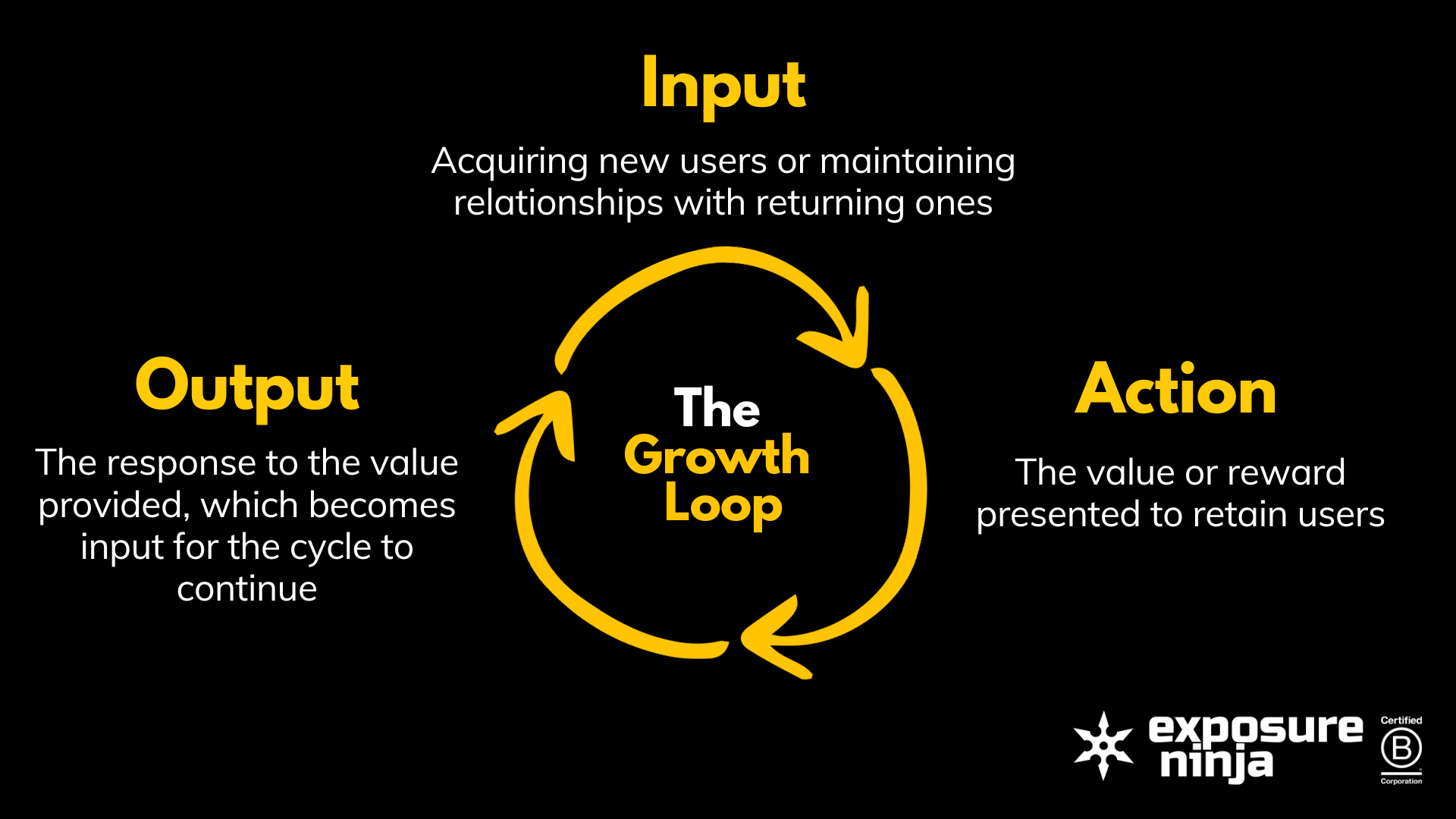 Bir büyüme döngüsünü temsil eden grafik