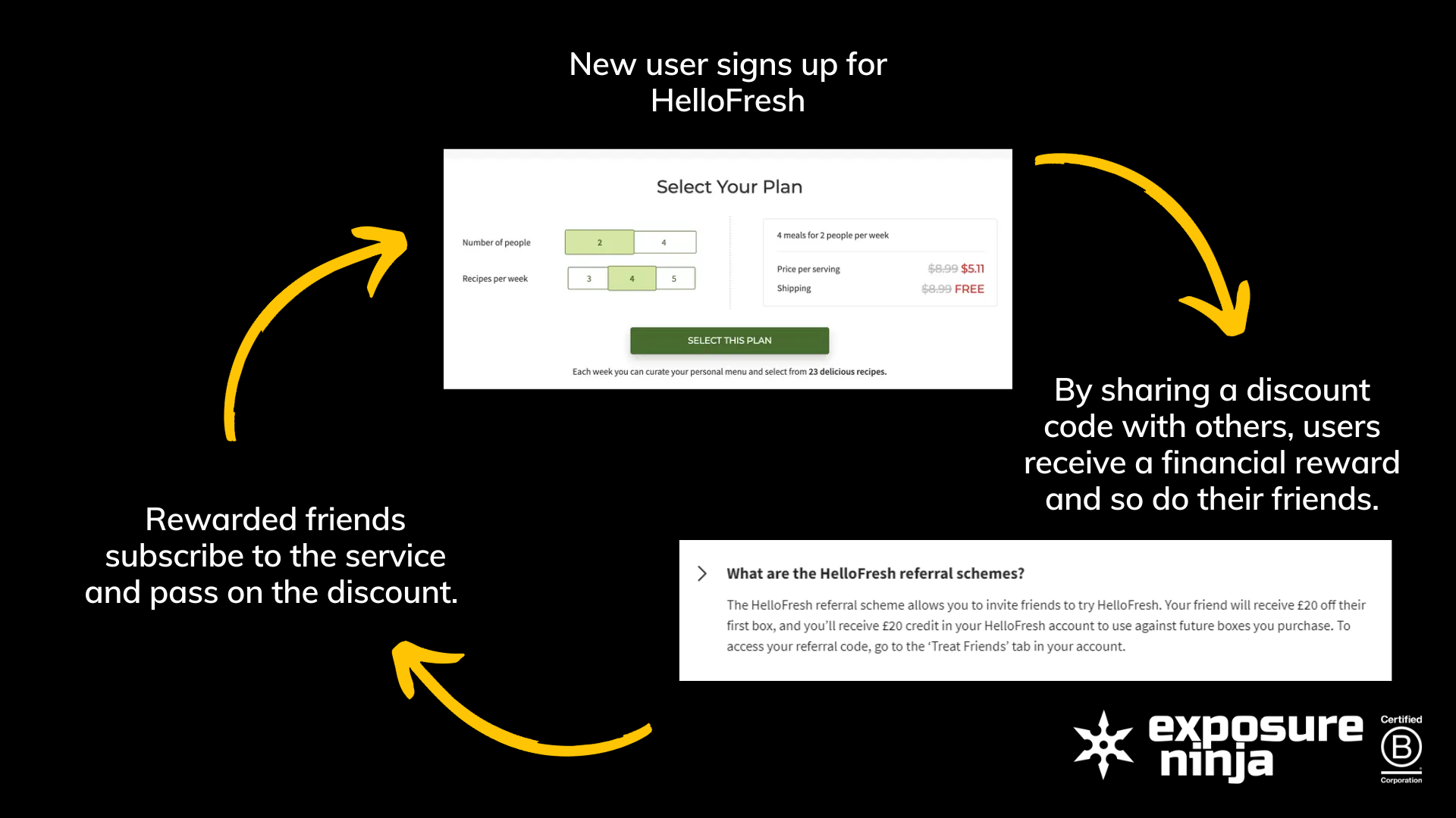 Hello Fresh büyüme döngüsünü gösteren bir grafik