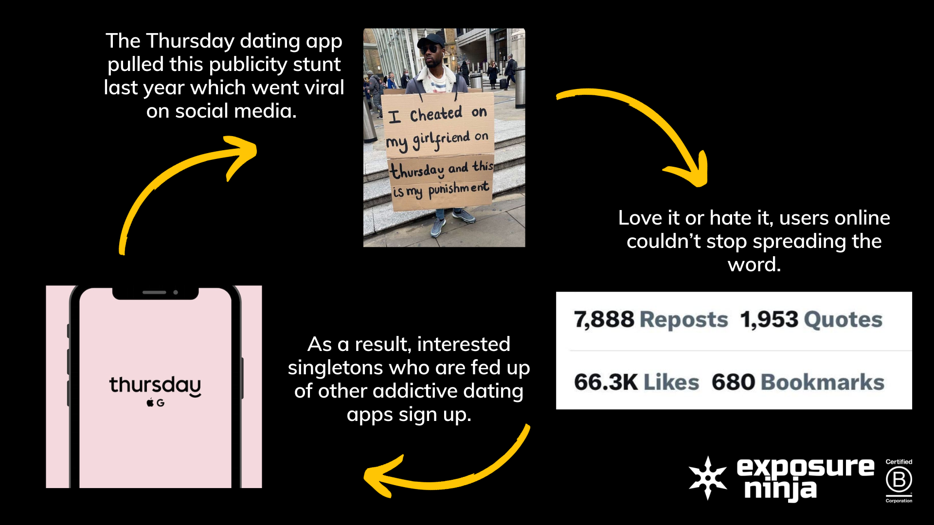 Perşembe uygulaması büyüme döngüsünün grafiği