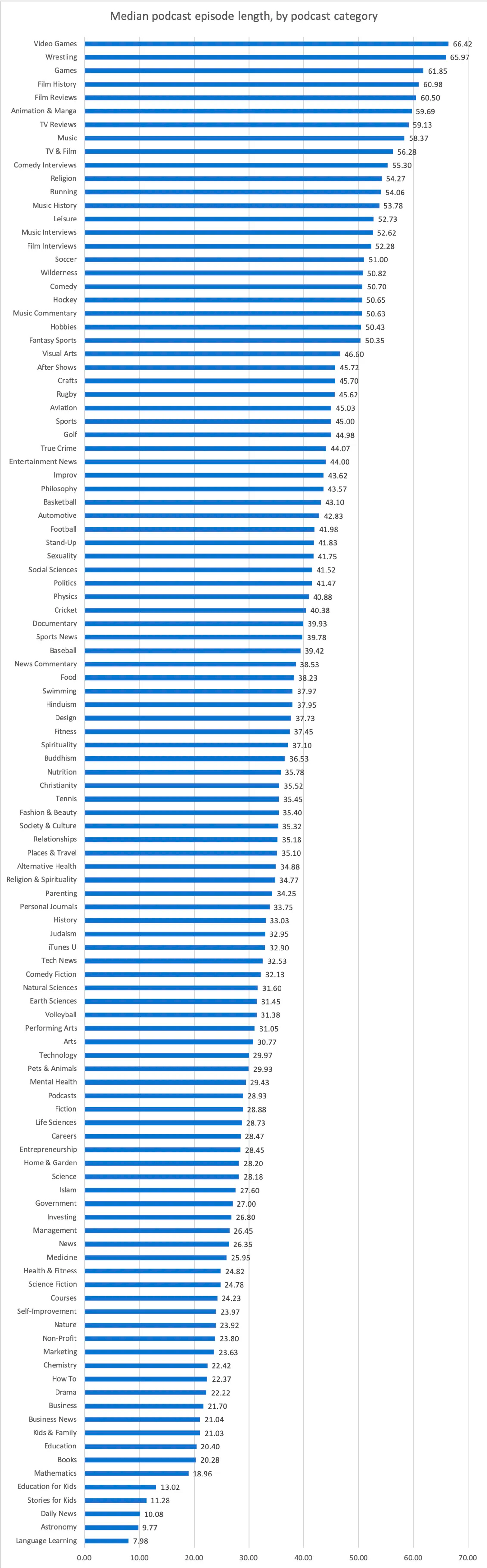 طول حلقة البودكاست - كيفية بدء البودكاست