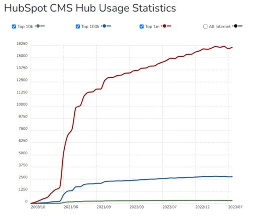 إحصائيات HubSpot CMS