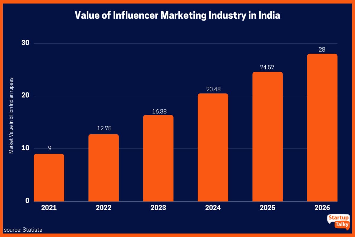 Valore dell’industria dell’influencer marketing in India dal 2021 al 2022, con proiezioni fino al 2026