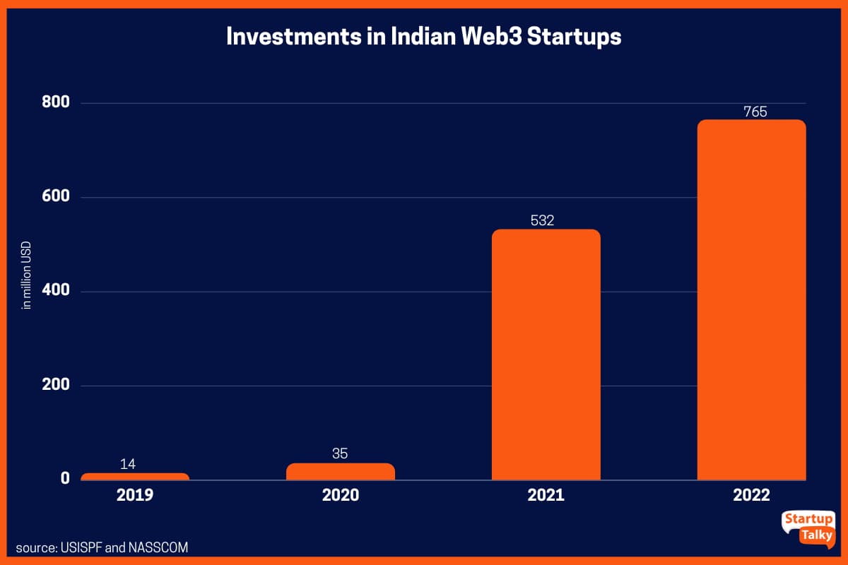 Investimenti nelle startup indiane Web3