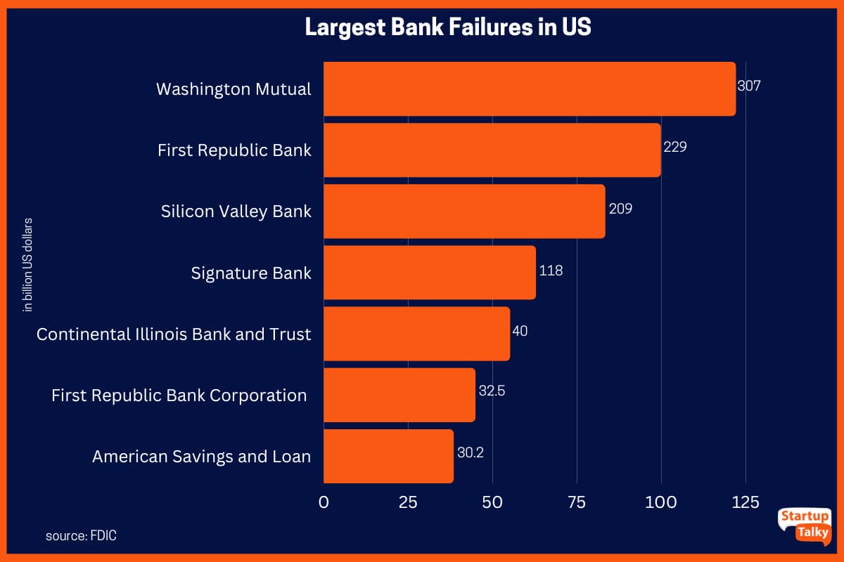 Mayores quiebras bancarias en Estados Unidos, marzo de 2023