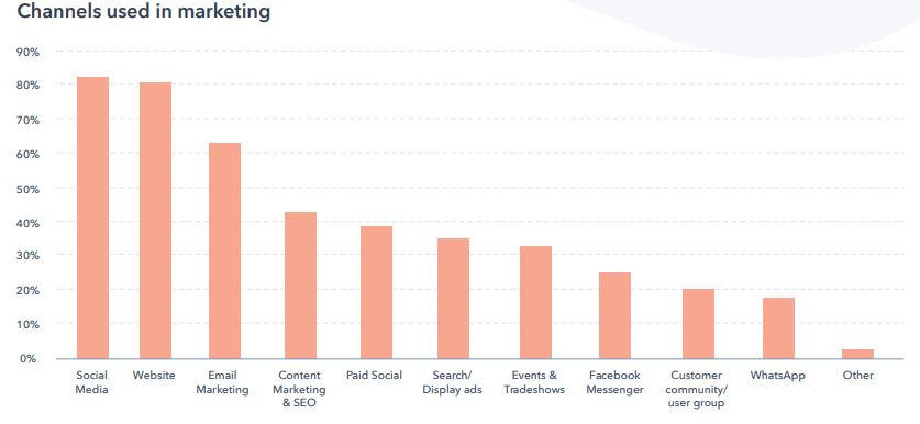 Saluran kuat yang digunakan dalam pemasaran saat ini