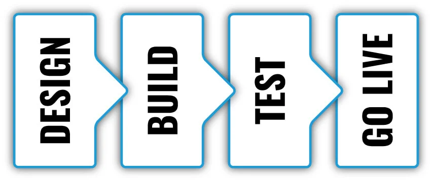 Il processo di progettazione del sito web