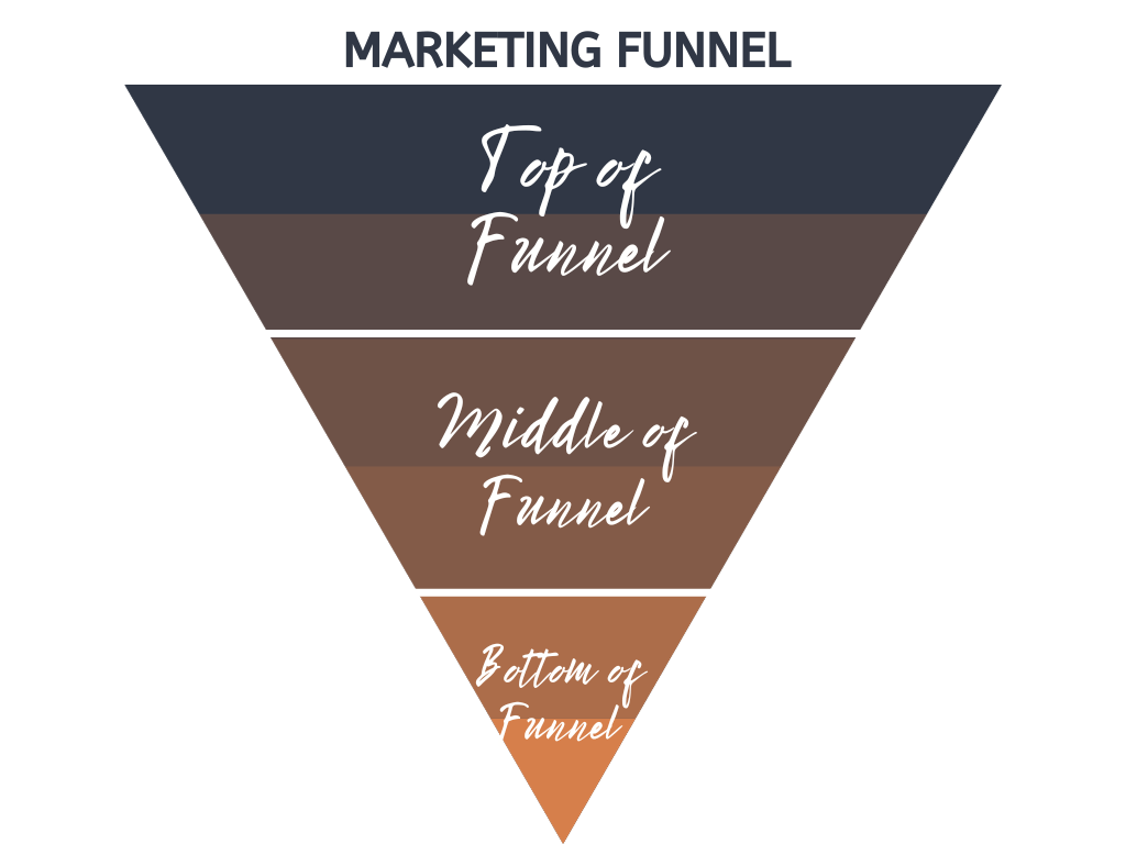 Un funnel di marketing suddiviso in alto, medio e basso.