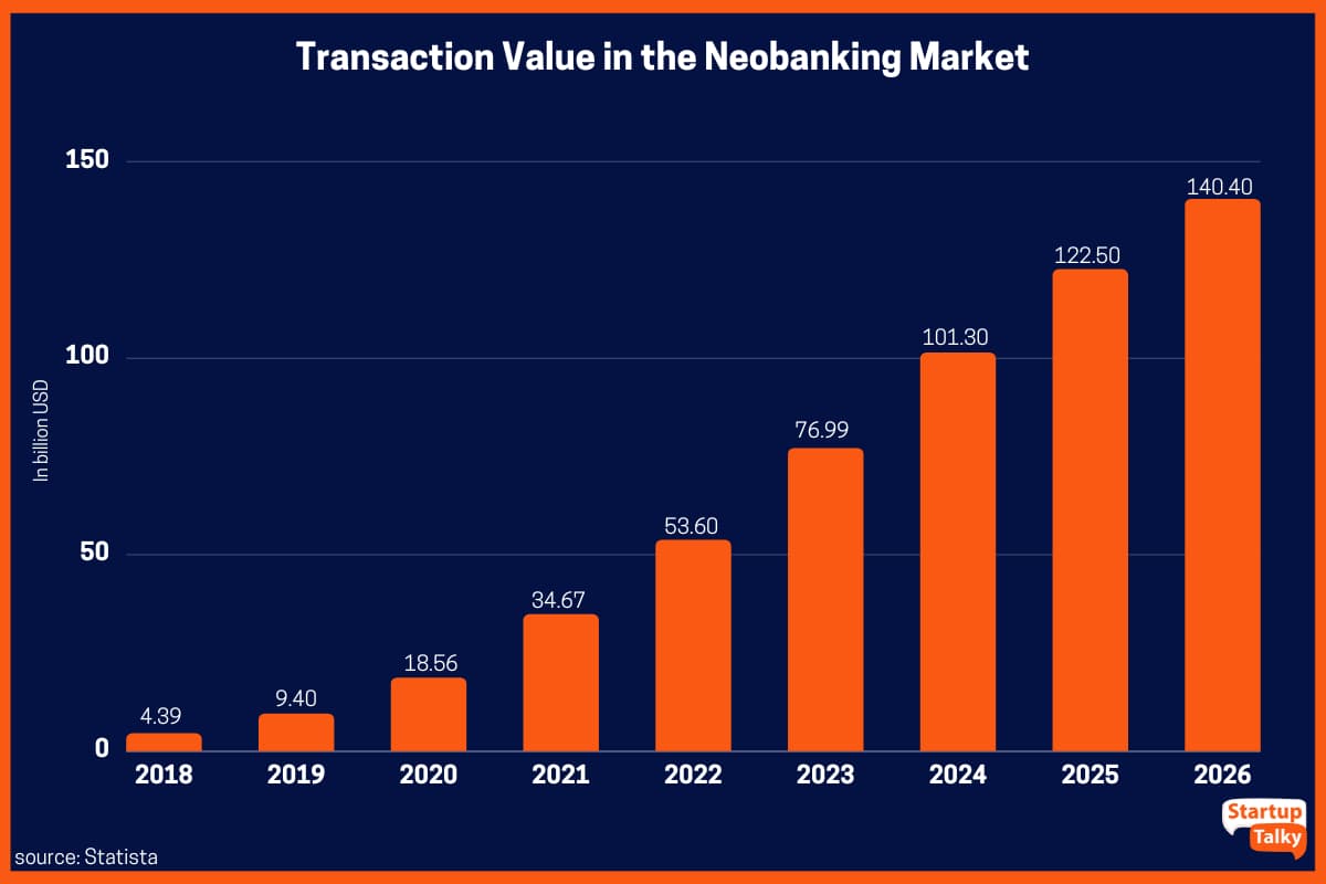Valore delle transazioni nel mercato neobancario