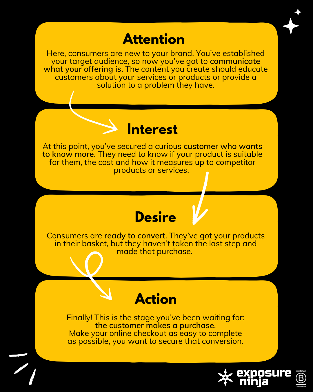 AIDA hunisinin görsel temsili