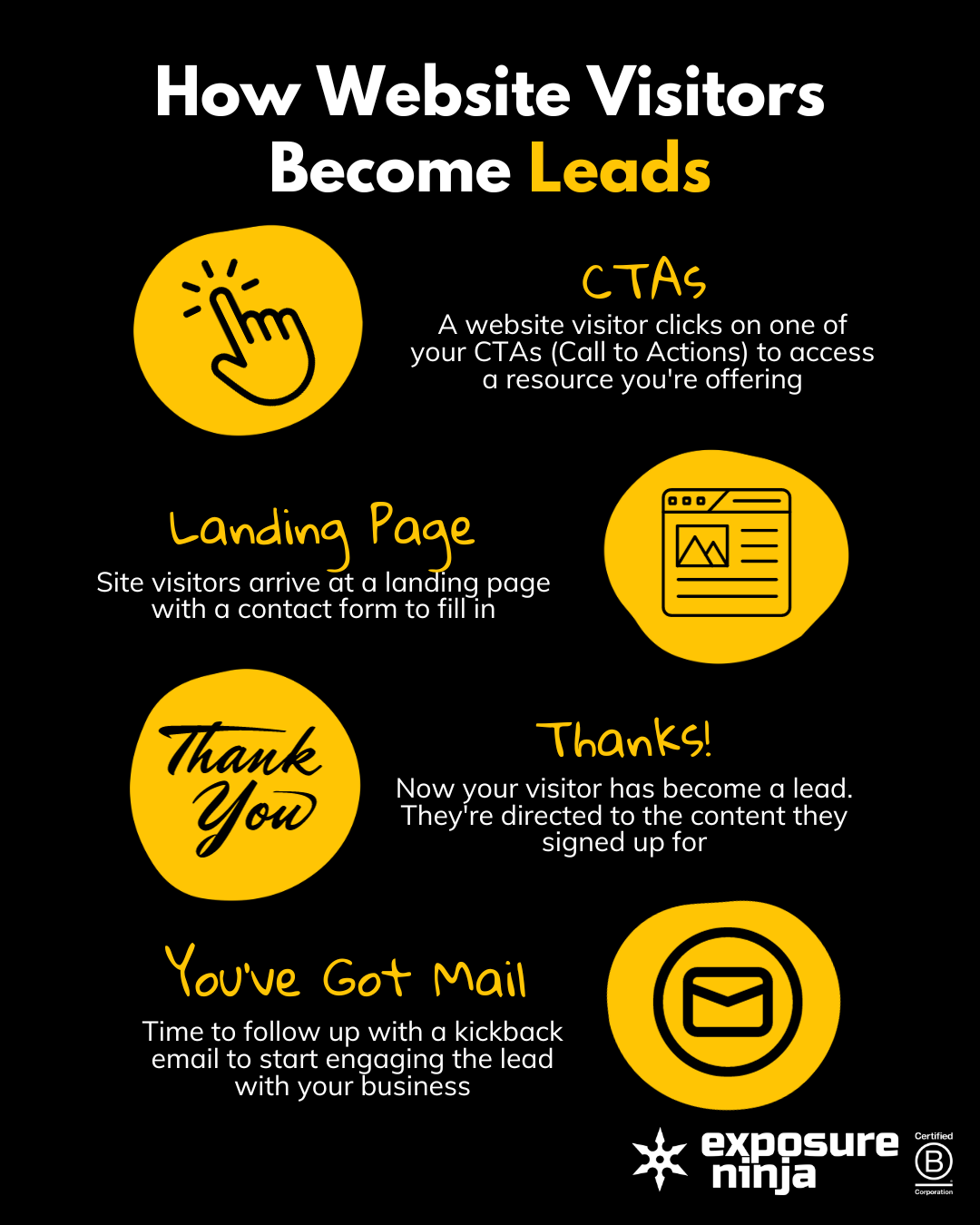 Web sitesi ziyaretçilerinin nasıl potansiyel müşteri haline geldiğinin görsel temsili