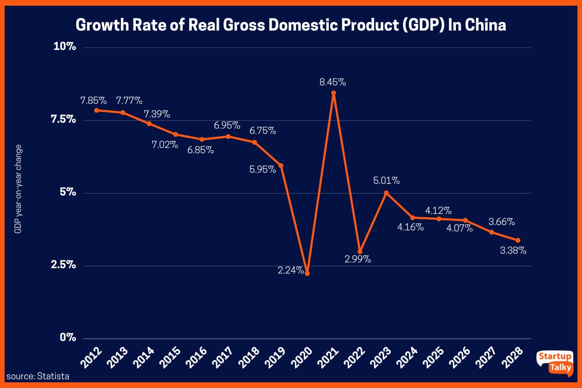 Tasa de crecimiento del producto interno bruto (PIB) real en China de 2012 a 2022 con previsiones hasta 2028