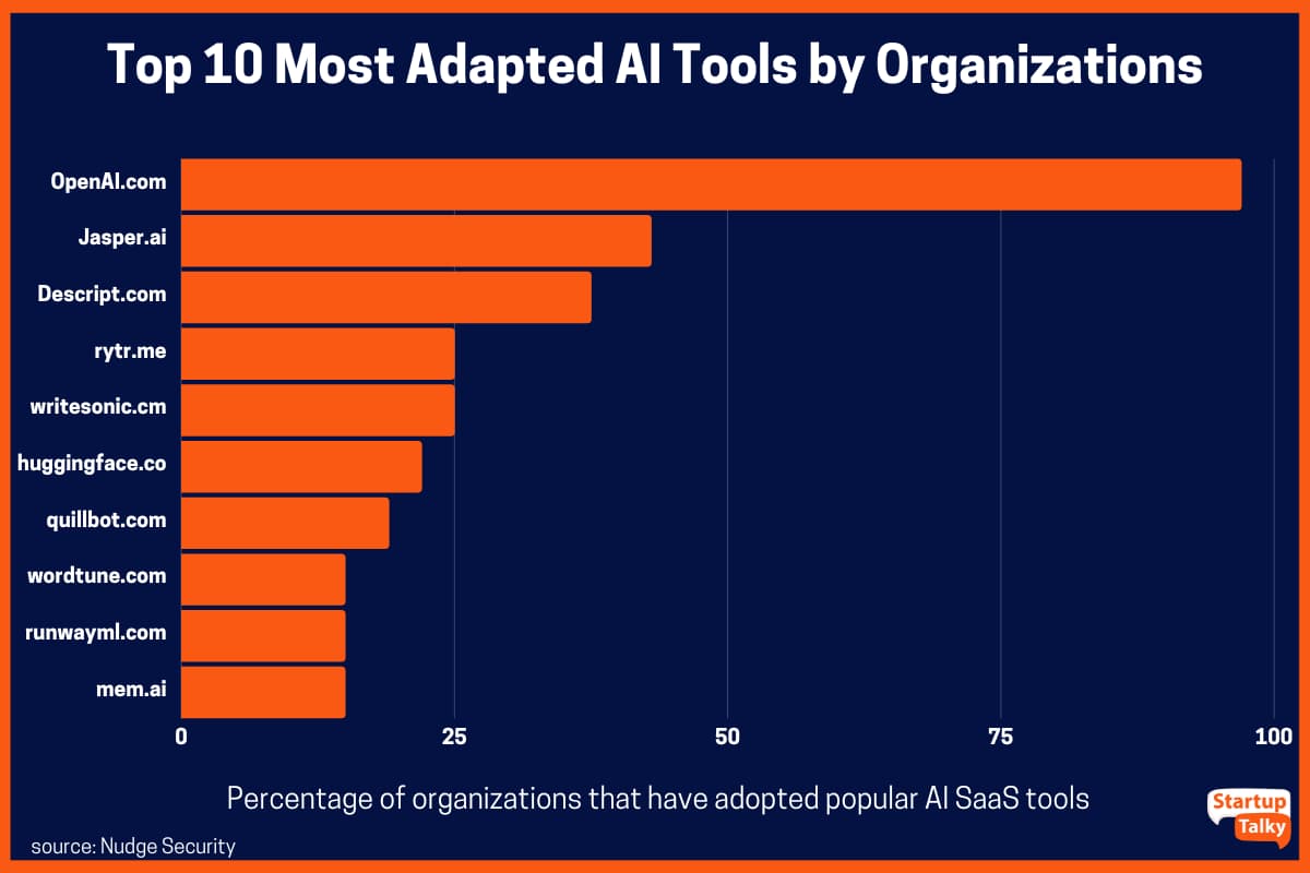 Gli strumenti di intelligenza artificiale più adottati dalle organizzazioni