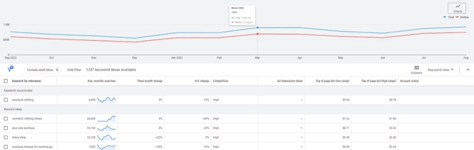 Volumen de palabras clave de ropa boutique en Google Ads