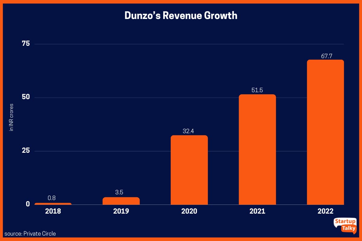 Crescita dei ricavi di Dunzo dal 2018 al 2022