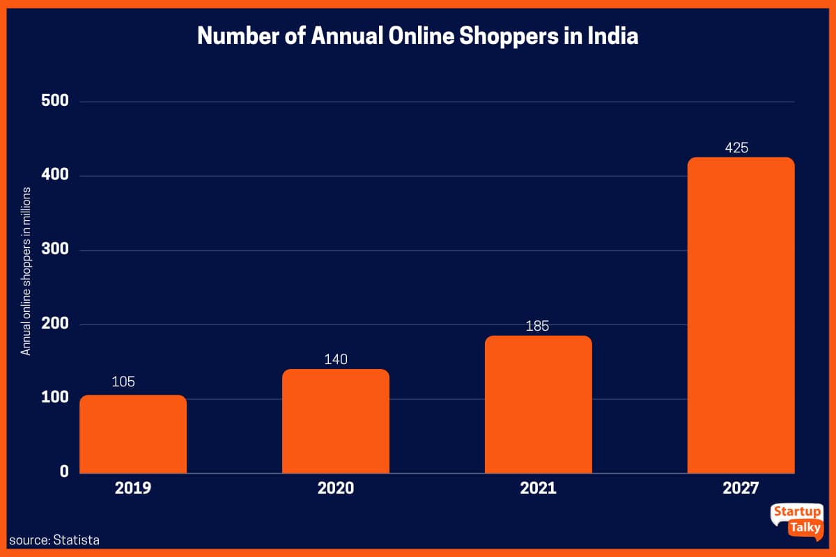 Число ежегодных онлайн-покупателей в Индии с 2019 по 2021 год, оценка на 2027 год