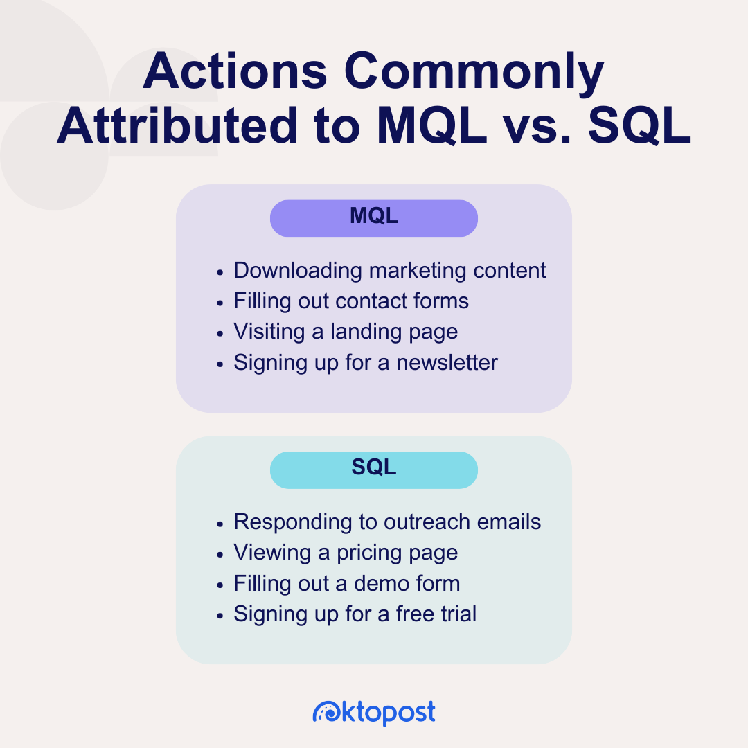 Texto alternativo: Ações comumente atribuídas a MQL versus SQL. MQL - Download de conteúdo de marketing. Preenchimento de formulários de contato. Visitando uma página de destino. Inscrever-se para receber um boletim informativo. SQL - Respondendo a e-mails de divulgação. Visualizando uma página de preços. Preenchendo um formulário de demonstração. Inscrever-se para um teste gratuito