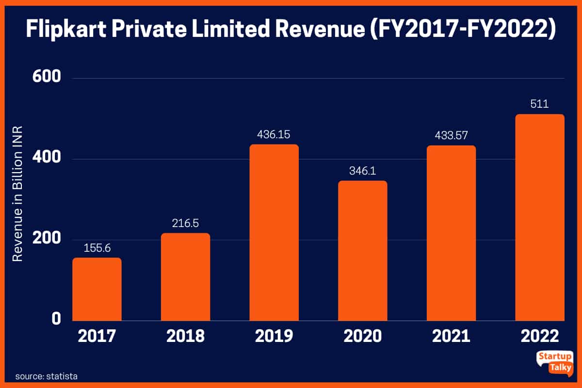 Entrate limitate private di Flipkart (anno fiscale 2017 - anno fiscale 2022)