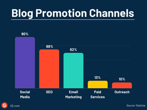 meilleurs canaux de promotion de blog