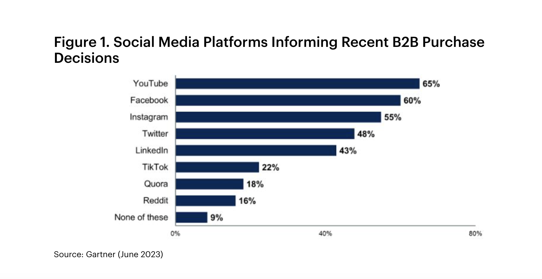 Gambar dari Gartner Juni 2023. Judul: Platform Media Sosial Menginformasikan Keputusan Pembelian B2B Terkini. Saluran teratas adalah YouTube (65%), Facebook (60%), Instagram (55%), X (48%), dan Linkedin (43%).
