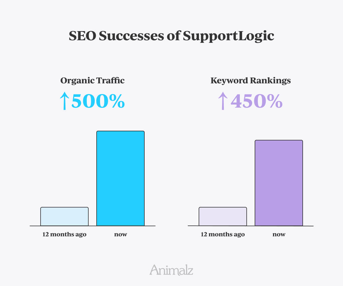 Wykresy sukcesu SEO firmy SupportLogic.