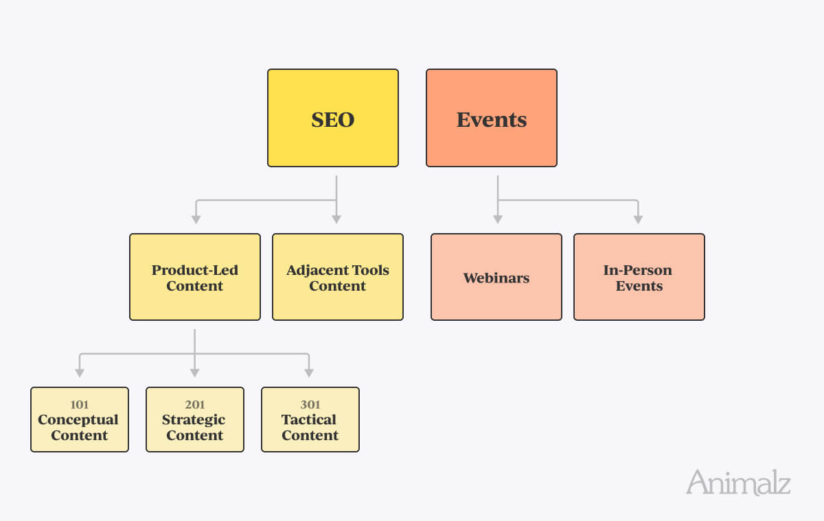 Схема стратегии диверсификации контента SupportLogic.