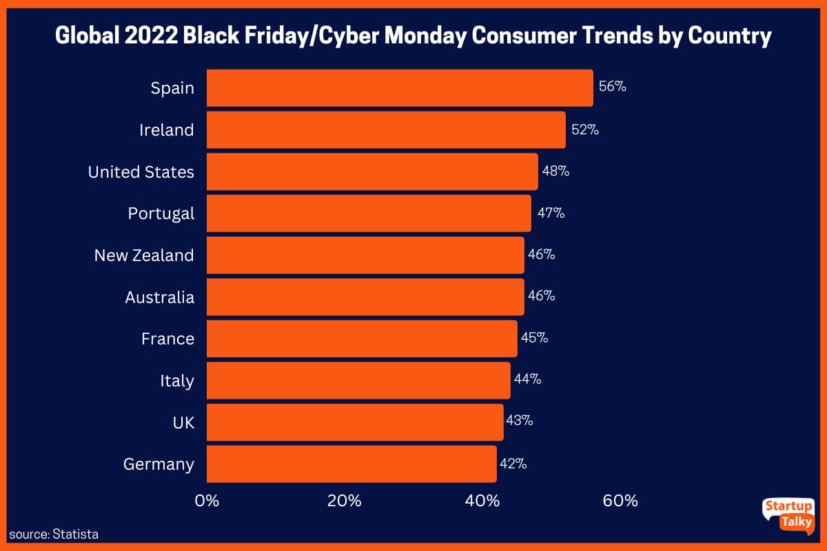 Tendencias de consumo globales del Black Friday/Cyber ​​Monday de 2022 por país