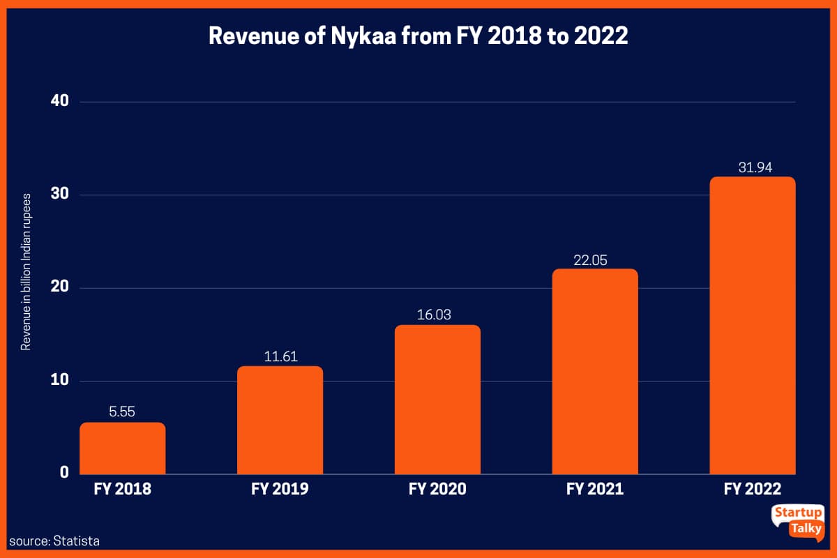 รายได้ของ Nykaa ตั้งแต่ปีงบประมาณ 2018 ถึง 2022