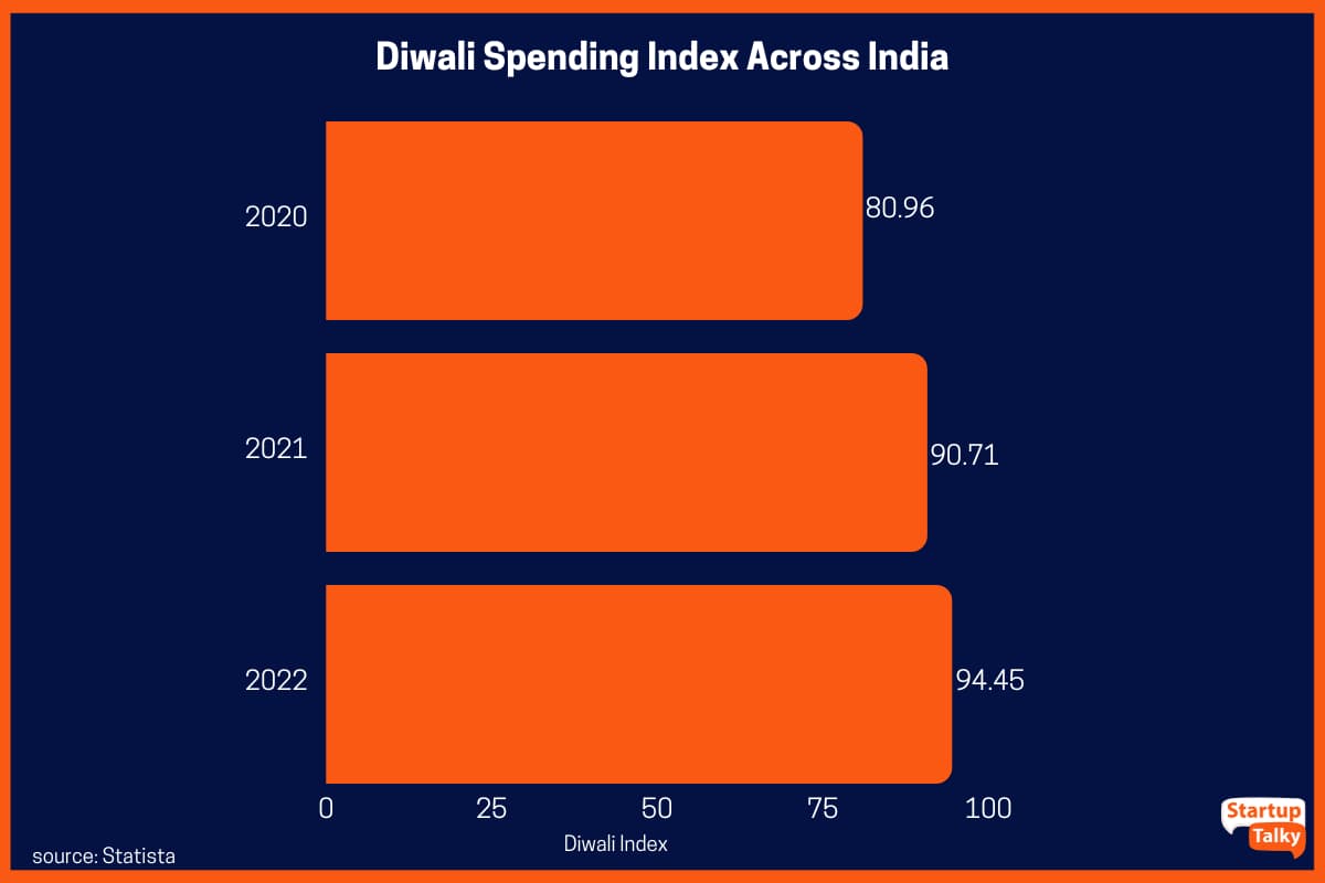 2020년부터 2022년까지 인도 전역의 디왈리 지출 지수