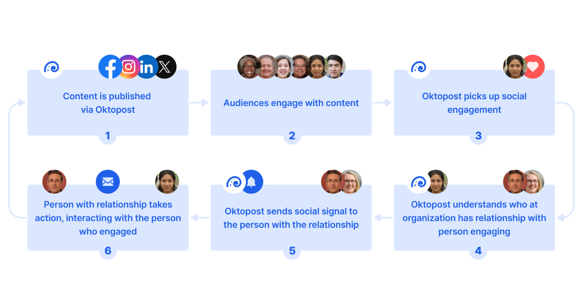 Signaux sociaux Oktopost