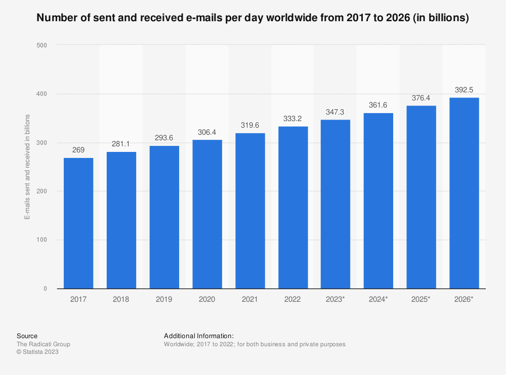 Número de correos electrónicos compartidos por día en todo el mundo de 2017 a 2026