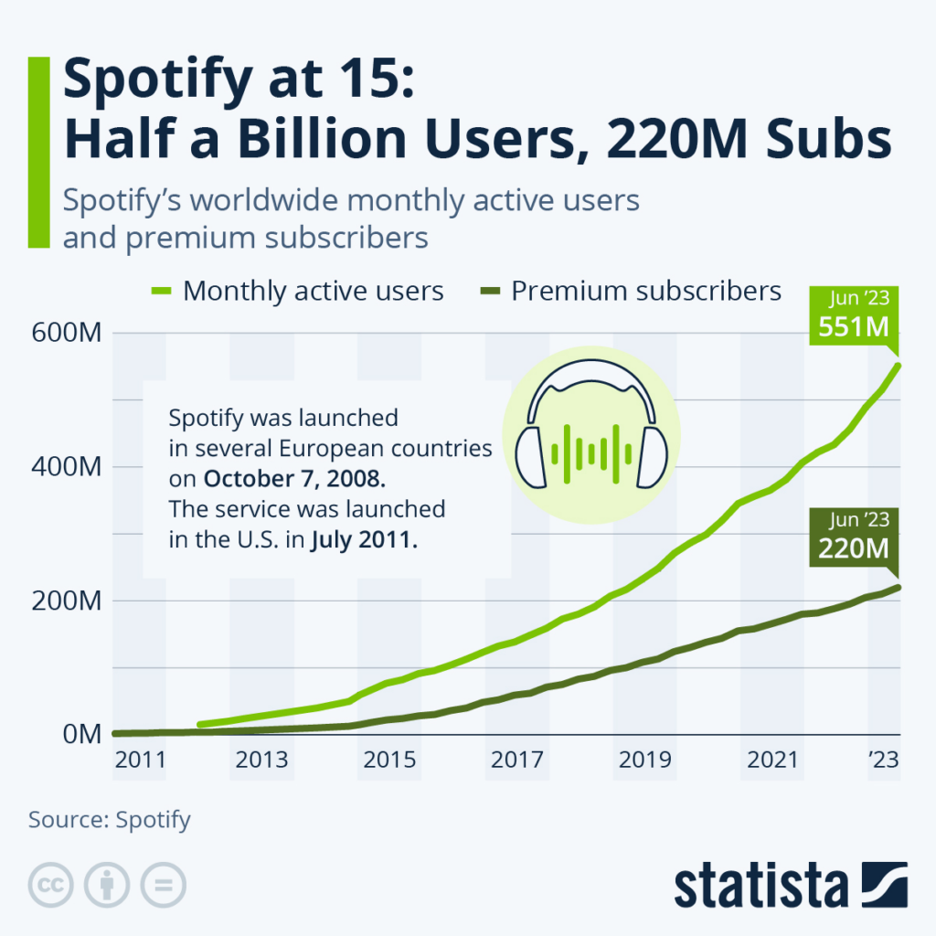 Spotify'ın aylık aktif kullanıcı sayısı