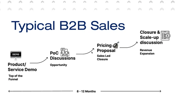 ilustração do processo típico de vendas B2B