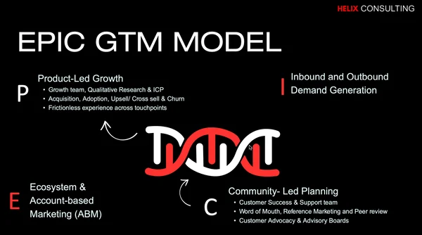 Ilustración de los 4 pilares del modelo EPIC GTM