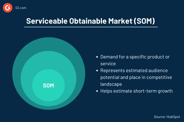 Обслуживаемый доступный рынок (SOM)