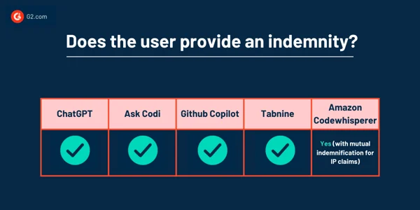 用戶是否提供賠償