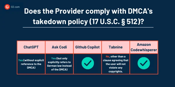 DMCA 的刪除政策