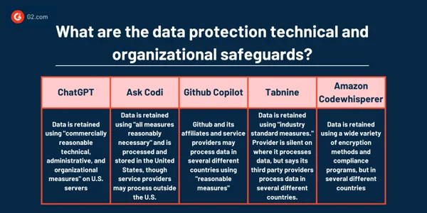 데이터 보호 기술 및 조직적 보호 장치