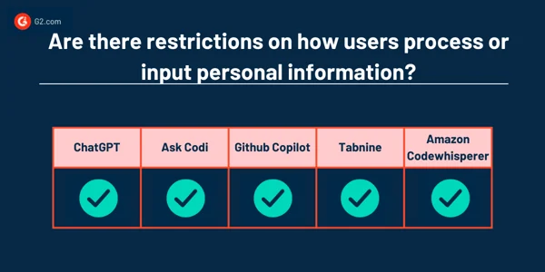 restrizioni sul modo in cui gli utenti elaborano o immettono informazioni personali